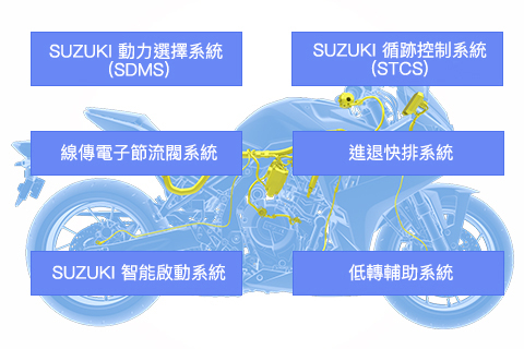 智慧騎乘系統 (S.I.R.S.)